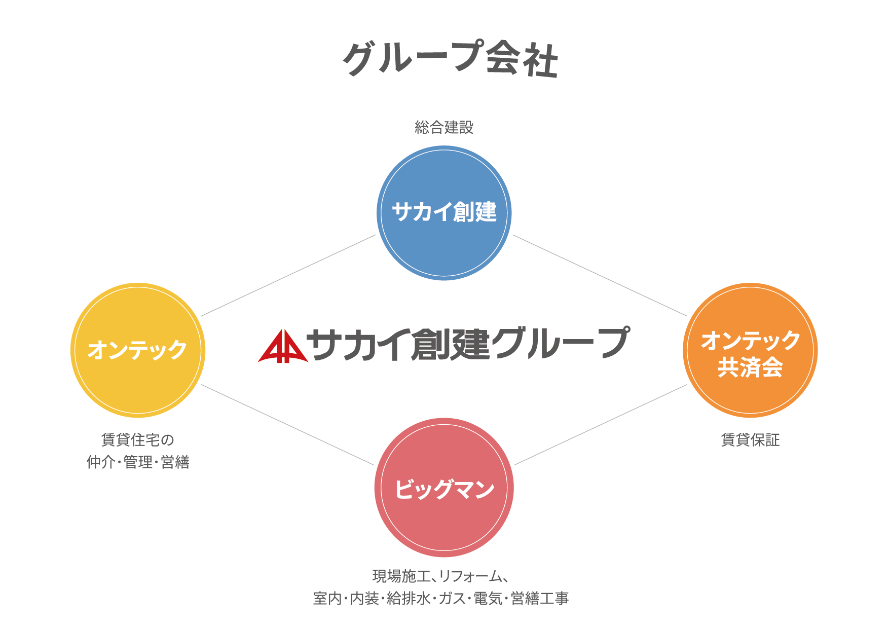 サカイ創建グループ図